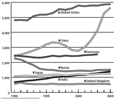 Chart 1: CO2 emissions, selected countries