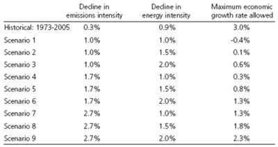 Table 1: Stabilizing C02e in atmosphere...