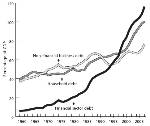 Chart 1. Private debt as percentage of GDP