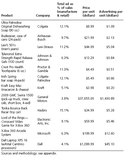 Table 1: Estimated Advertising as Percentage of Sales, Various Commodities, 2009