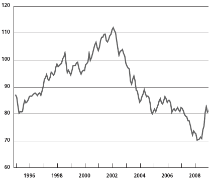 Chart 1: Nominal major currencies dollar index